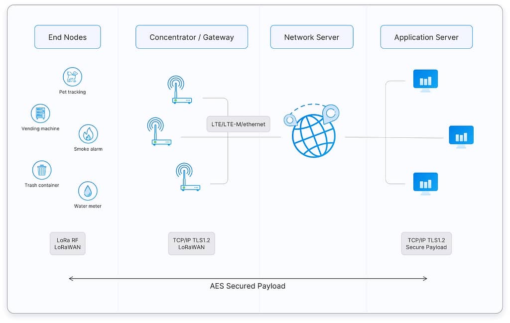 схема роботи LoRaWAN
